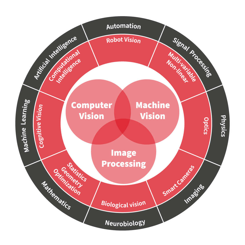 machine-vision-vs-computer-vision-vs-image-processing
